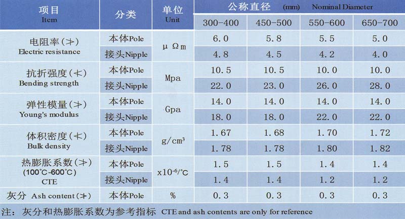 超高功率石墨電極理化指標.jpg